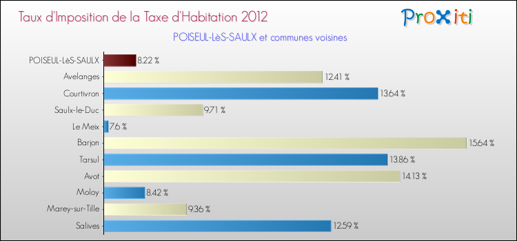 Taux d'imposition de la taxe d'habitation 2012 pour POISEUL-LèS-SAULX et les communes proches Comparaison des taux d'imposition de la taxe d'habitation 2012 pour POISEUL-LèS-SAULX et les communes voisines