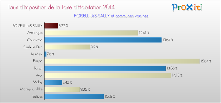 Taux d'imposition de la taxe d'habitation 2014 pour POISEUL-LèS-SAULX et les communes proches Comparaison des taux d'imposition de la taxe d'habitation 2014 pour POISEUL-LèS-SAULX et les communes voisines