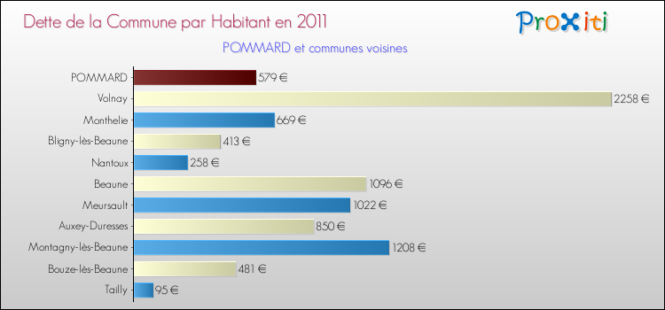 Dette par habitant de la commune en 2011 pour POMMARD et les communes proches Comparaison de la dette par habitant de la commune en 2011 pour POMMARD et les communes voisines