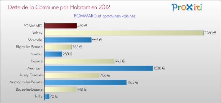 Dette par habitant de la commune en 2012 pour POMMARD et les communes proches Comparaison de la dette par habitant de la commune en 2012 pour POMMARD et les communes voisines