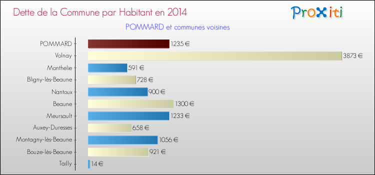Dette par habitant de la commune en 2014 pour POMMARD et les communes proches Comparaison de la dette par habitant de la commune en 2014 pour POMMARD et les communes voisines