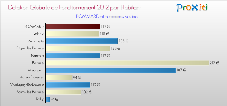 Montant des dotations globales de fonctionnement DGF par Habitant pour POMMARD et les communes proches Comparaison des des dotations globales de fonctionnement DGF par habitant pour POMMARD et les communes voisines