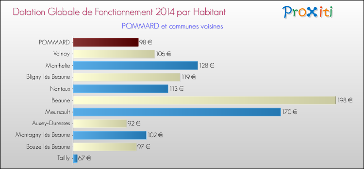 Montant des dotations globales de fonctionnement DGF par Habitant pour POMMARD et les communes proches en 2014. Comparaison des des dotations globales de fonctionnement DGF par habitant pour POMMARD et les communes voisines en 2014.
