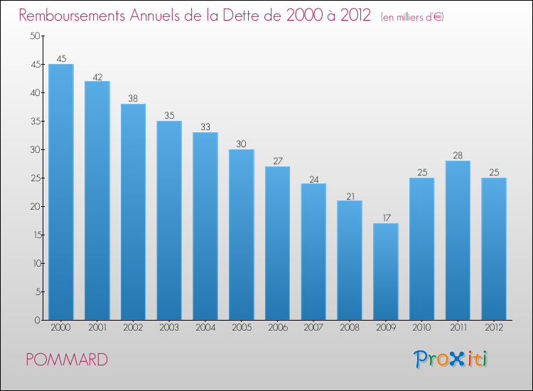 Evolution de l'annuité de la dette pour la commune de POMMARD de 2000 à 2012 Annuités de la dette pour POMMARD de 2000 à 2012