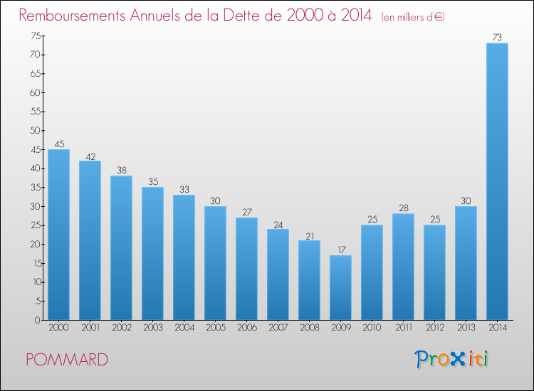 Evolution de l'annuité de la dette pour la commune de POMMARD de 2000 à 2014 Annuités de la dette pour POMMARD de 2000 à 2014