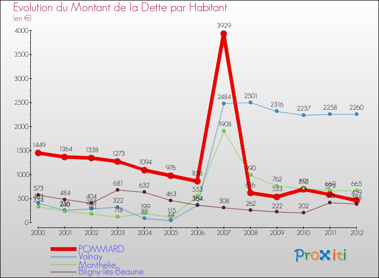 Evolution de la dette par habitant pour la commune de POMMARD et les communes proches de 2000 à 2012 Comparaison de la dette par habitant pour POMMARD et les communes voisines de 2000 à 2012