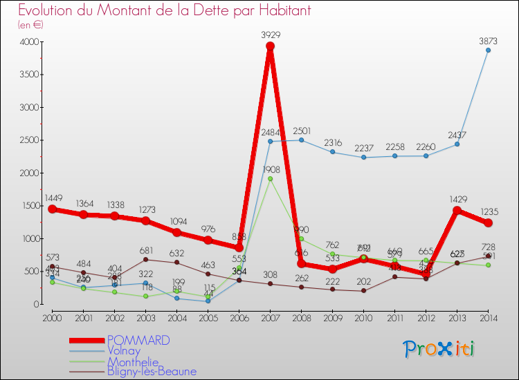Evolution de la dette par habitant pour la commune de POMMARD et les communes proches de 2000 à 2014 Comparaison de la dette par habitant pour POMMARD et les communes voisines de 2000 à 2014