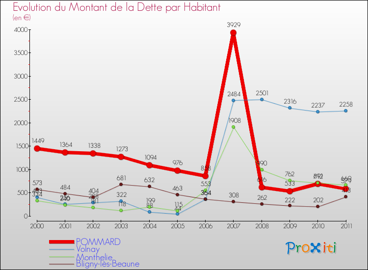 Evolution de la dette par habitant pour la commune de POMMARD et les communes proches Comparaison de la dette par habitant pour POMMARD et les communes voisines