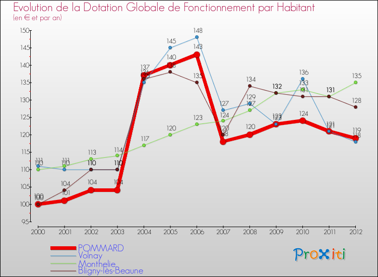 Evolution et montant de la dotation globale de fonctionnement par Habitant pour POMMARD et les communes proches Comparaison des dotations globales de fonctionnement par habitant pour POMMARD et les communes voisines