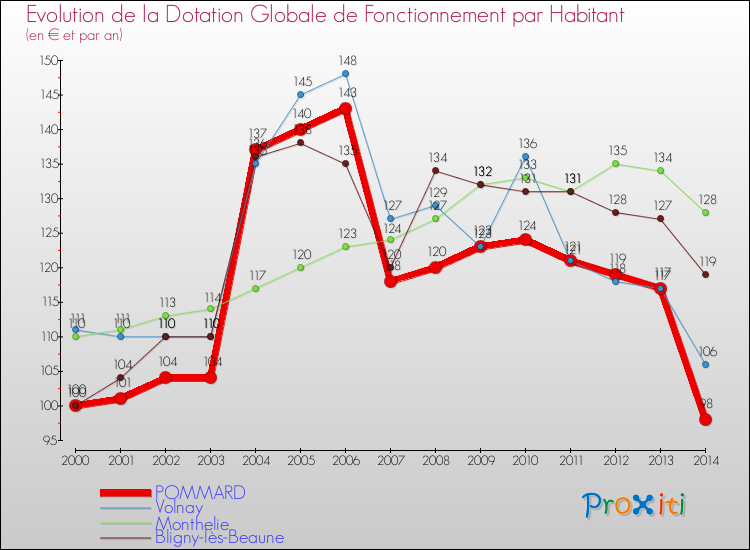 Evolution et montant de la dotation globale de fonctionnement par Habitant pour POMMARD et les communes proches de 2000 à 2014. Comparaison des dotations globales de fonctionnement par habitant pour POMMARD et les communes voisines de 2000 à 2014.