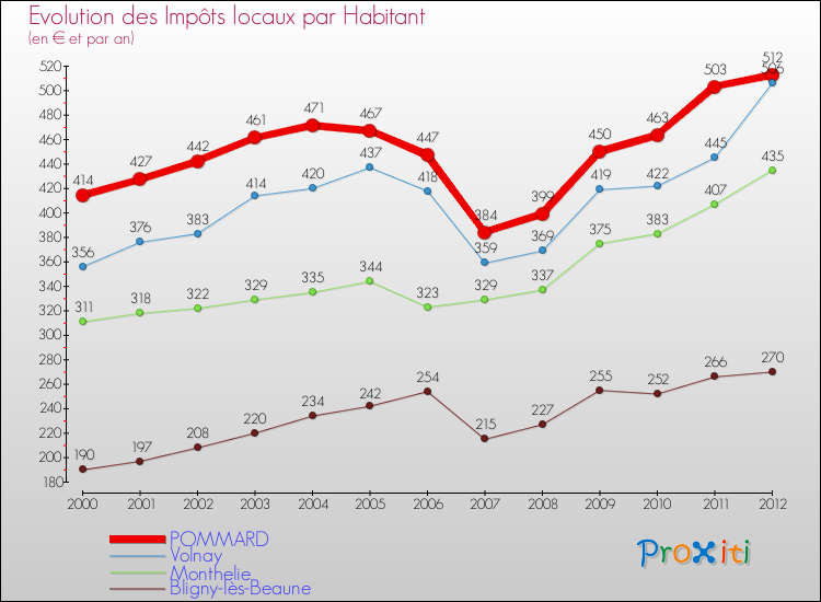 Evolution et montant des impôts locaux par Habitant pour POMMARD et les communes proches Comparaison des impôts locaux par habitant pour POMMARD et les communes voisines