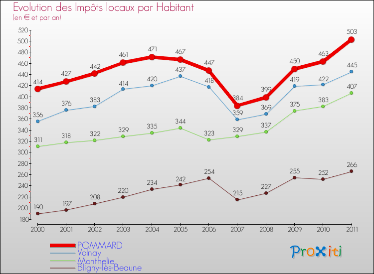 Evolution et montant des impôts locaux par Habitant pour POMMARD et les communes proches Comparaison des impôts locaux par habitant pour POMMARD et les communes voisines