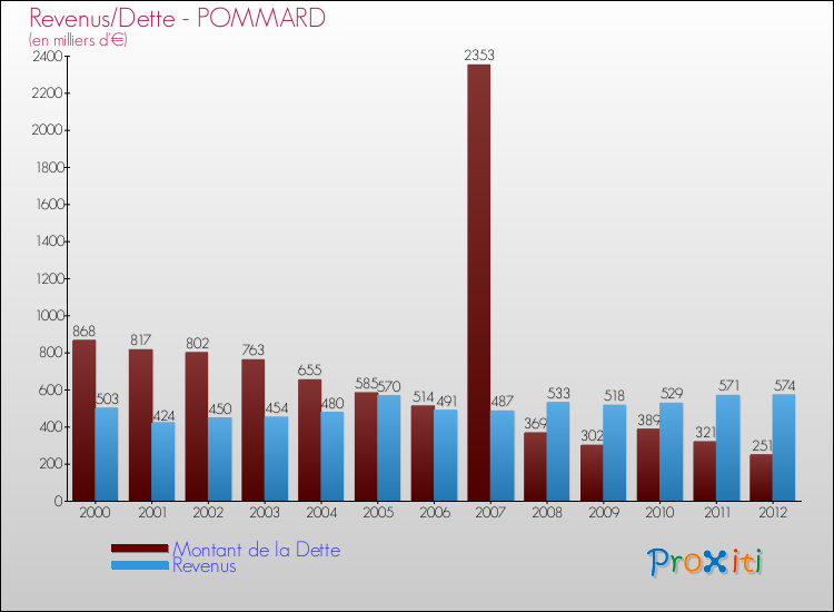 Evolution comparée de la dette et des revenus pour la commune de POMMARD de 2000 à 2012 Comparaison de la dette et des revenus pour POMMARD de 2000 à 2012