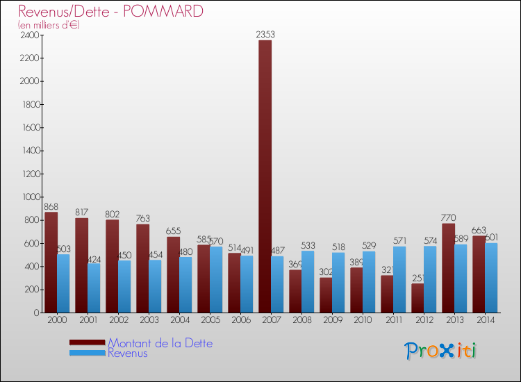 Evolution comparée de la dette et des revenus pour la commune de POMMARD de 2000 à 2014 Comparaison de la dette et des revenus pour POMMARD de 2000 à 2014