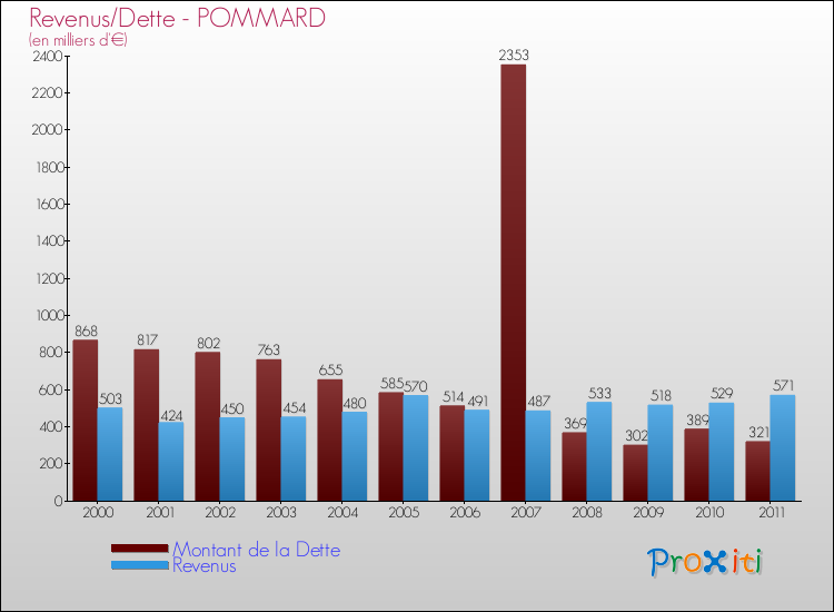 Evolution comparée de la dette et des revenus pour la commune de POMMARD de 2000 à 2011 Comparaison de la dette et des revenus pour POMMARD de 2000 à 2011