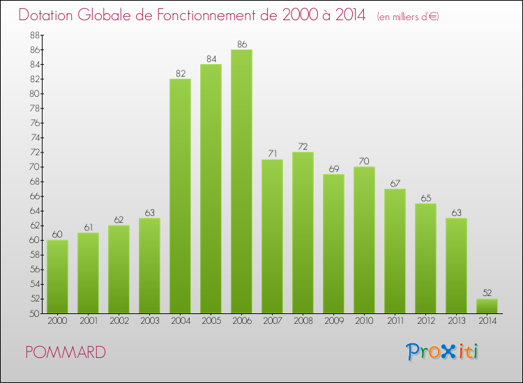Evolution du montant de la Dotation Globale de Fonctionnement pour la commune de POMMARD de 2000 à 2014 Evolution du montant de la Dotation Globale de Fonctionnement pour POMMARD de 2000 à 2014