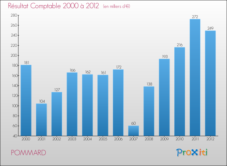 Evolution du résultat comptable pour la commune de POMMARD de 2000 à 2012 Evolution du résultat comptable pour POMMARD de 2000 à 2012