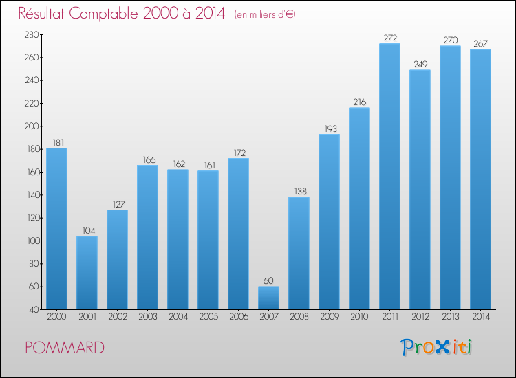 Evolution du résultat comptable pour la commune de POMMARD de 2000 à 2014 Evolution du résultat comptable pour POMMARD de 2000 à 2014