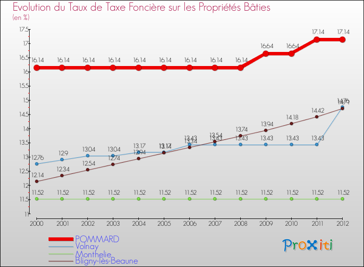 Evolution du taux de la taxe foncière sur le bati pour POMMARD et les communes proches de 2000 à 2012 Comparaison des taux de taxe foncière sur le bati pour POMMARD et les communes voisines de 2000 à 2012
