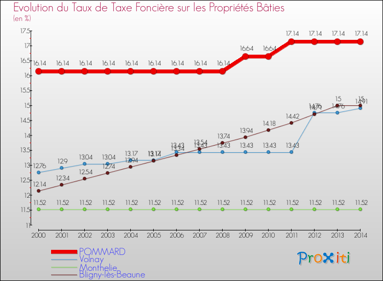 Evolution du taux de la taxe foncière sur le bati pour POMMARD et les communes proches de 2000 à 2014 Comparaison des taux de taxe foncière sur le bati pour POMMARD et les communes voisines de 2000 à 2014