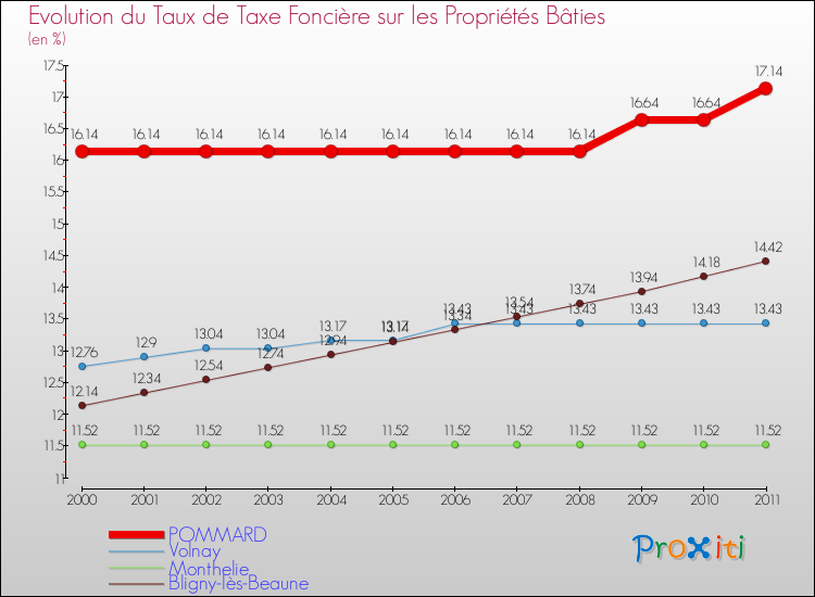 Evolution du taux de la taxe foncière sur le bati pour POMMARD et les communes proches Comparaison des taux de taxe foncière sur le bati pour POMMARD et les communes voisines