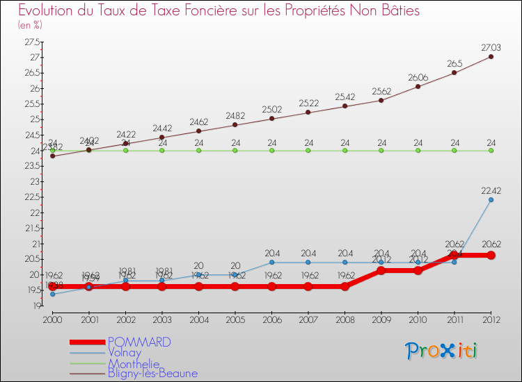 Evolution du taux de la taxe foncière sur les immeubles et terrains non batis pour POMMARD et les communes proches de 2000 à 2012 Comparaison des taux de la taxe foncière sur les immeubles et terrains non batis pour POMMARD et les communes voisines de 2000 à 2012
