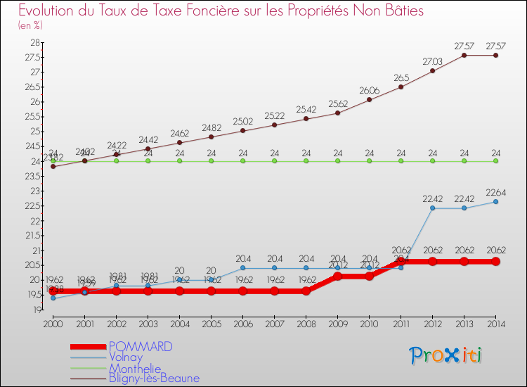 Evolution du taux de la taxe foncière sur les immeubles et terrains non batis pour POMMARD et les communes proches de 2000 à 2014 Comparaison des taux de la taxe foncière sur les immeubles et terrains non batis pour POMMARD et les communes voisines de 2000 à 2014