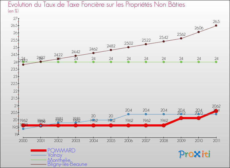 Evolution du taux de la taxe foncière sur les immeubles et terrains non batis pour POMMARD et les communes proches Comparaison des taux de la taxe foncière sur les immeubles et terrains non batis pour POMMARD et les communes voisines