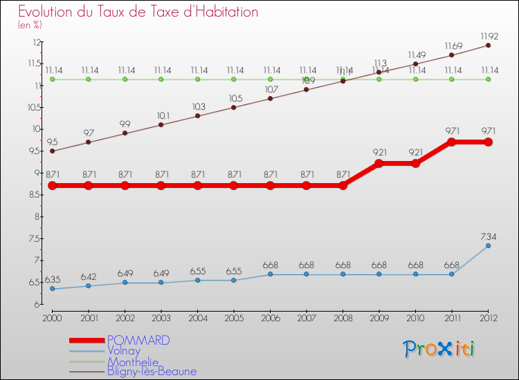 Evolution du taux de la taxe d'habitation pour POMMARD et les communes proches Comparaison des taux de la taxe d'habitation pour POMMARD et les communes voisines