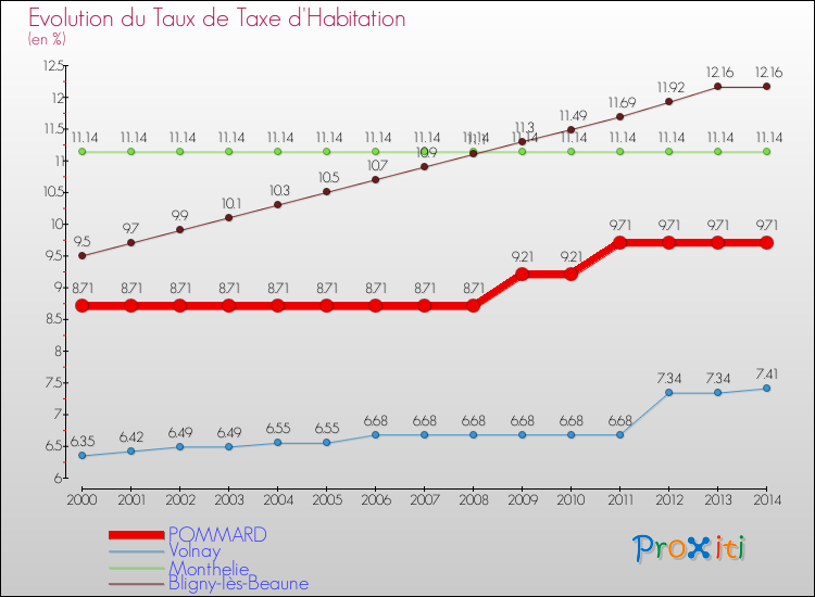 Evolution du taux de la taxe d'habitation pour POMMARD et les communes proches de 2000 à 2014 Comparaison des taux de la taxe d'habitation pour POMMARD et les communes voisines de 2000 à 2014