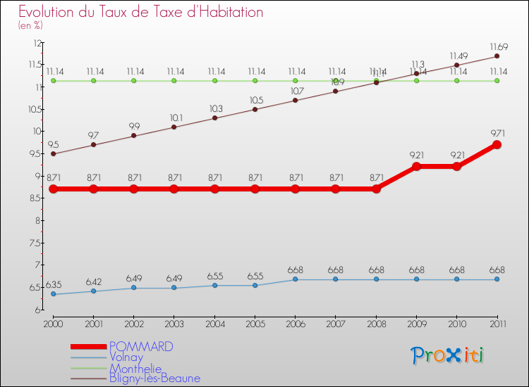 Evolution du taux de la taxe d'habitation pour POMMARD et les communes proches Comparaison des taux de la taxe d'habitation pour POMMARD et les communes voisines
