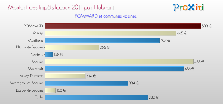 Montant des impôts locaux par Habitant pour POMMARD et les communes proches Comparaison des impôts locaux par habitant pour POMMARD et les communes voisines