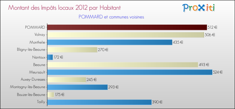 Montant des impôts locaux par Habitant pour POMMARD et les communes proches Comparaison des impôts locaux par habitant pour POMMARD et les communes voisines