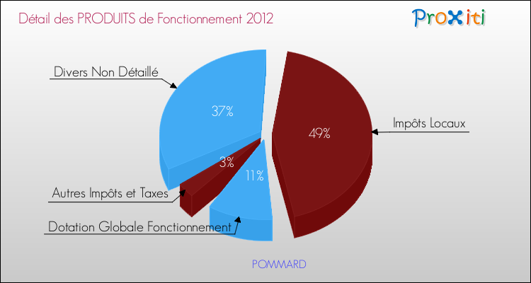 Décomposition du Budget de Fonctionnement 2012 de la commune de POMMARD Budget de Fonctionnement 2012 pour la commune de POMMARD