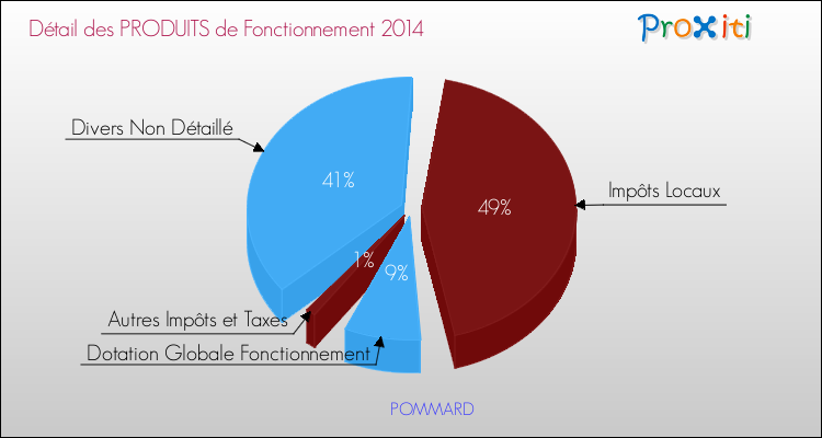 Décomposition du Budget de Fonctionnement 2014 de la commune de POMMARD Budget de Fonctionnement 2014 pour la commune de POMMARD