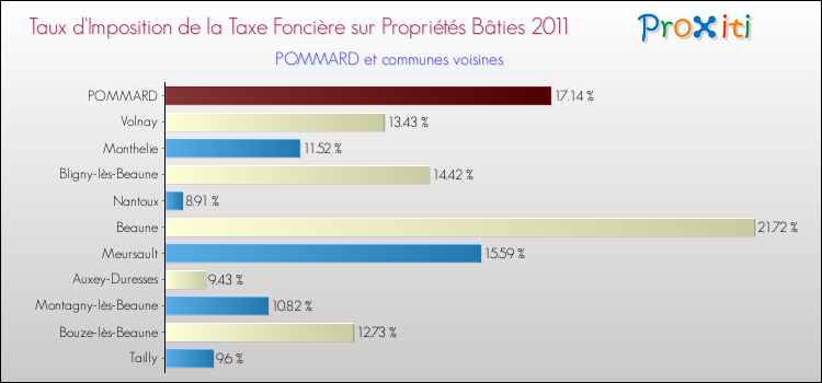 Taux d'imposition de la taxe foncière sur le bati 2011 pour POMMARD et les communes proches Comparaison des taux d'imposition de la taxe foncière sur le bati 2011 pour POMMARD et les communes voisines