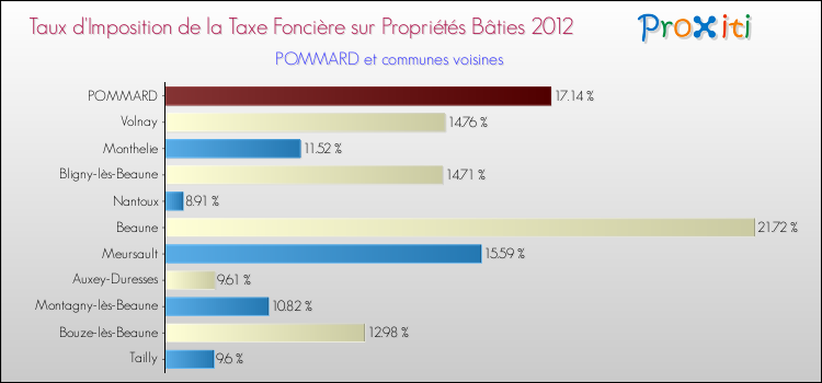 Taux d'imposition de la taxe foncière sur le bati 2012 pour POMMARD et les communes proches Comparaison des taux d'imposition de la taxe foncière sur le bati 2012 pour POMMARD et les communes voisines