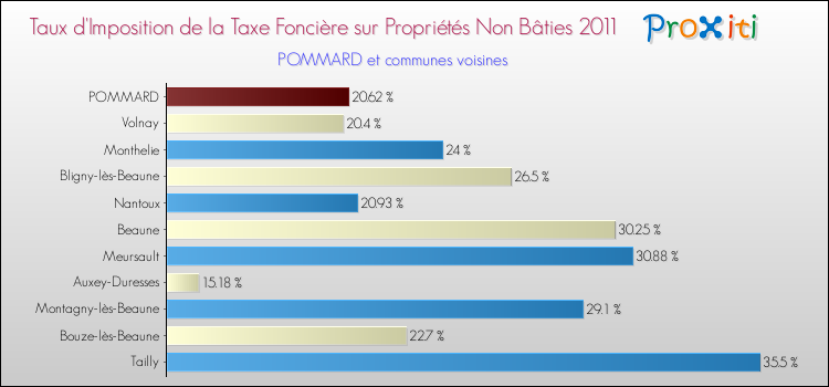 Taux d'imposition de la taxe foncière sur les immeubles et terrains non batis 2011 pour POMMARD et les communes proches Comparaison des taux d'imposition de la taxe foncière sur les immeubles et terrains non batis 2011 pour POMMARD et les communes voisines