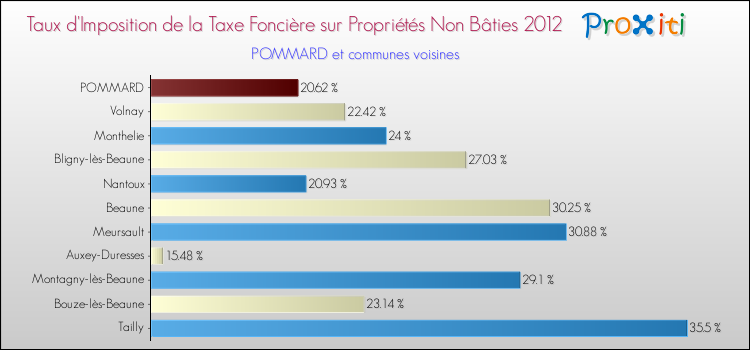 Taux d'imposition de la taxe foncière sur les immeubles et terrains non batis 2012 pour POMMARD et les communes proches Comparaison des taux d'imposition de la taxe foncière sur les immeubles et terrains non batis 2012 pour POMMARD et les communes voisines