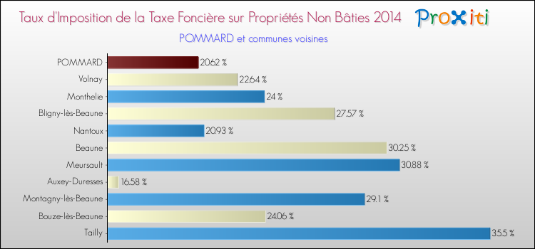 Taux d'imposition de la taxe foncière sur les immeubles et terrains non batis 2014 pour POMMARD et les communes proches Comparaison des taux d'imposition de la taxe foncière sur les immeubles et terrains non batis 2014 pour POMMARD et les communes voisines