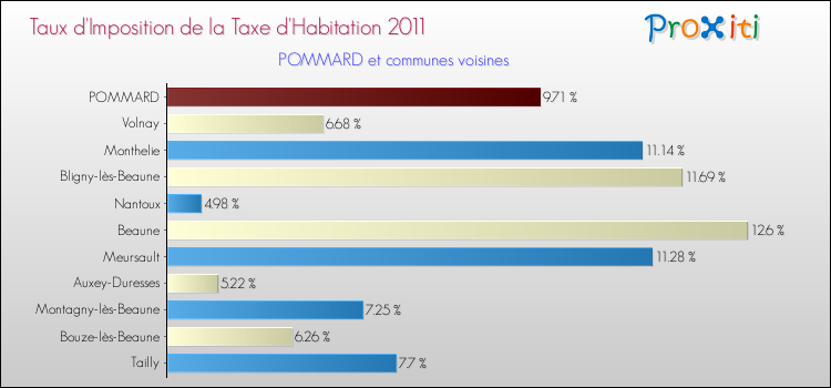 Taux d'imposition de la taxe d'habitation 2011 pour POMMARD et les communes proches Comparaison des taux d'imposition de la taxe d'habitation 2011 pour POMMARD et les communes voisines