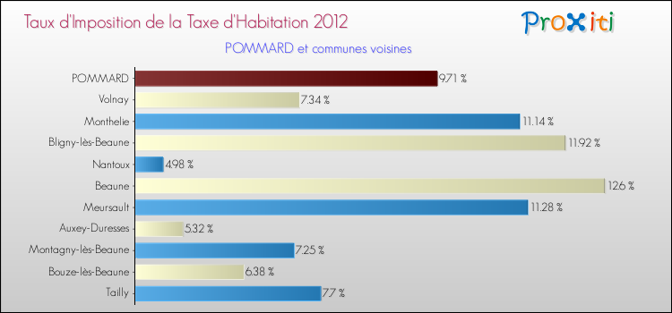 Taux d'imposition de la taxe d'habitation 2012 pour POMMARD et les communes proches Comparaison des taux d'imposition de la taxe d'habitation 2012 pour POMMARD et les communes voisines