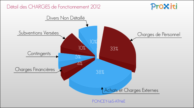 Décomposition des Charges de Fonctionnement 2012 de la commune de PONCEY-LèS-ATHéE Charges de Fonctionnement 2012 pour la commune de PONCEY-LèS-ATHéE