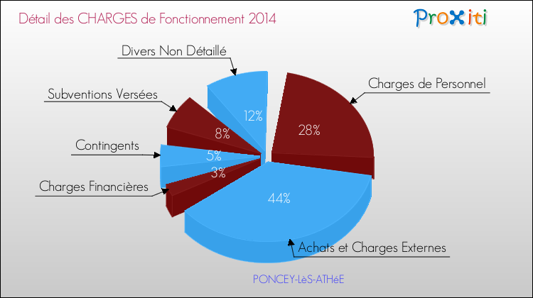Décomposition des Charges de Fonctionnement 2014 de la commune de PONCEY-LèS-ATHéE Charges de Fonctionnement 2014 pour la commune de PONCEY-LèS-ATHéE