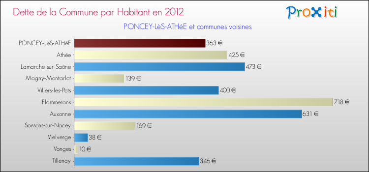 Dette par habitant de la commune en 2012 pour PONCEY-LèS-ATHéE et les communes proches Comparaison de la dette par habitant de la commune en 2012 pour PONCEY-LèS-ATHéE et les communes voisines