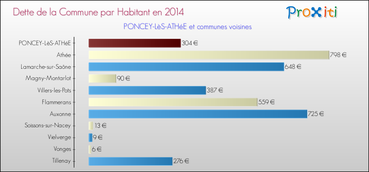 Dette par habitant de la commune en 2014 pour PONCEY-LèS-ATHéE et les communes proches Comparaison de la dette par habitant de la commune en 2014 pour PONCEY-LèS-ATHéE et les communes voisines