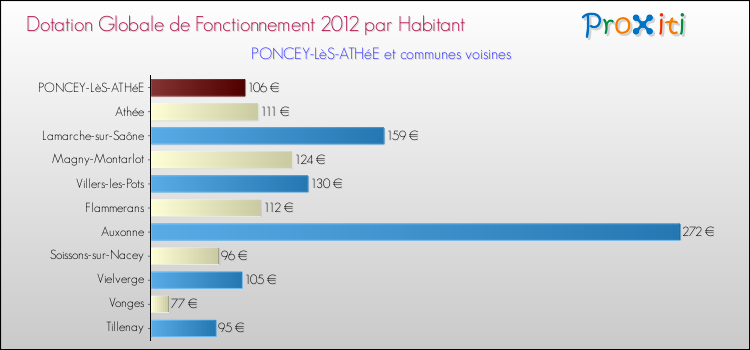 Montant des dotations globales de fonctionnement DGF par Habitant pour PONCEY-LèS-ATHéE et les communes proches Comparaison des des dotations globales de fonctionnement DGF par habitant pour PONCEY-LèS-ATHéE et les communes voisines