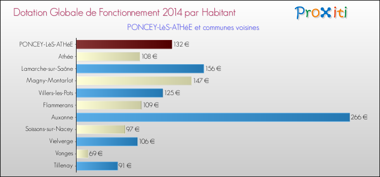 Montant des dotations globales de fonctionnement DGF par Habitant pour PONCEY-LèS-ATHéE et les communes proches en 2014. Comparaison des des dotations globales de fonctionnement DGF par habitant pour PONCEY-LèS-ATHéE et les communes voisines en 2014.