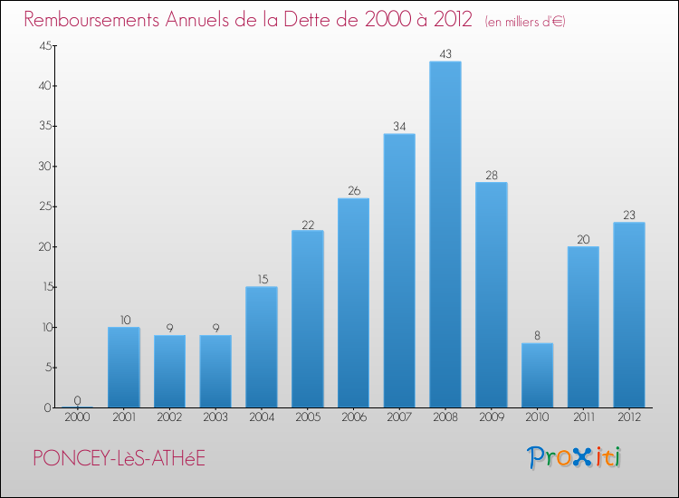Evolution de l'annuité de la dette pour la commune de PONCEY-LèS-ATHéE de 2000 à 2012 Annuités de la dette pour PONCEY-LèS-ATHéE de 2000 à 2012