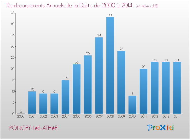 Evolution de l'annuité de la dette pour la commune de PONCEY-LèS-ATHéE de 2000 à 2014 Annuités de la dette pour PONCEY-LèS-ATHéE de 2000 à 2014